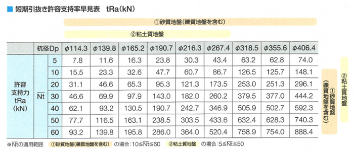 短期引抜き許容支持率早見表