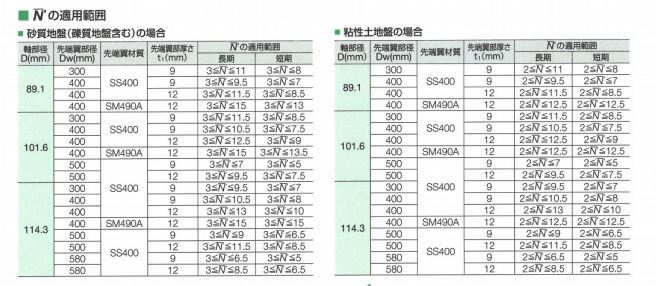 Nの適用範囲