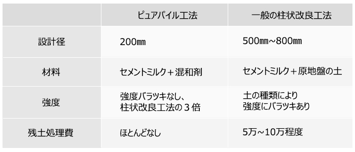 一般の柱状改良工法との比較