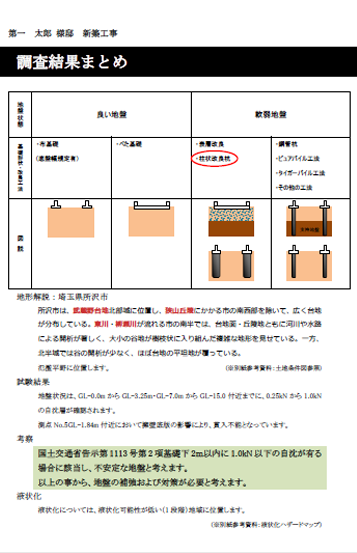 スクリューウエイト貫入試験（旧スウェーデン式サウンディング試験）資料3