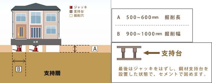 アンダーピニング工法イメージ