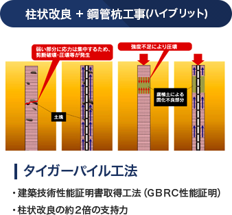 柱状改良工事 + 鋼管杭工事(ハイブリット)