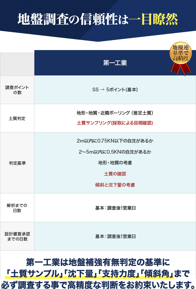 地盤調査の信頼比較