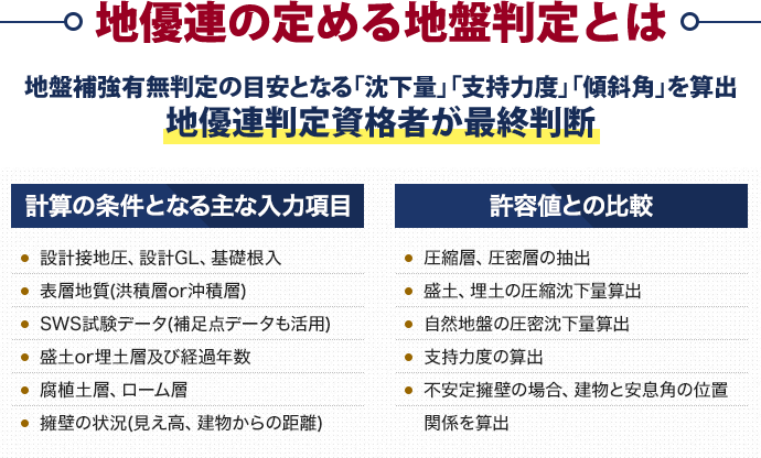 地優連の求める地盤判定